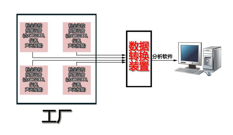 GCG1000在線式粉塵濃度監測儀