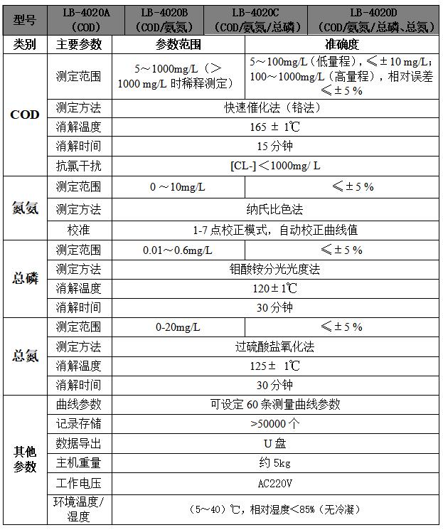 LB-4020型水質多參數檢測儀 LB-4020型水質多參數檢測儀