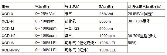 XCD固定式氣體探測器 XCD固定式氣體探測器