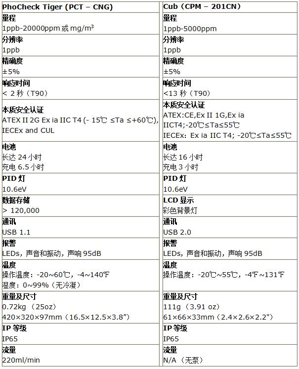英國離子PCT-CNG軍用版氣體檢測儀