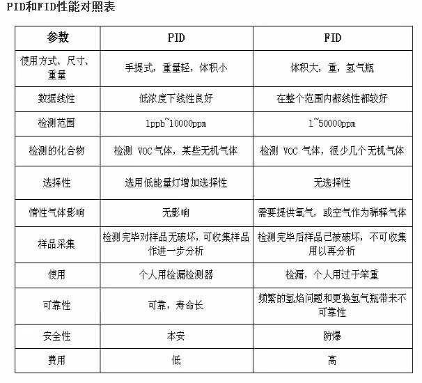 VOC檢測儀大掃盲之PID與FID的區別